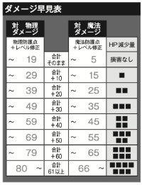 Damage chart for the sample Knight. The left column is for physical damage and the right is for magical damage.