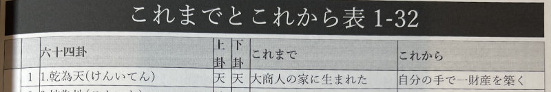 Up to now and from now chart used to determine a character's past and foretold future.